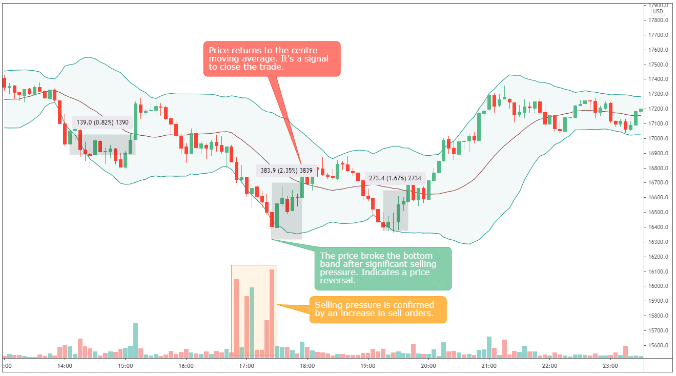 Bitcoin trading strategy using Bollinger Bands