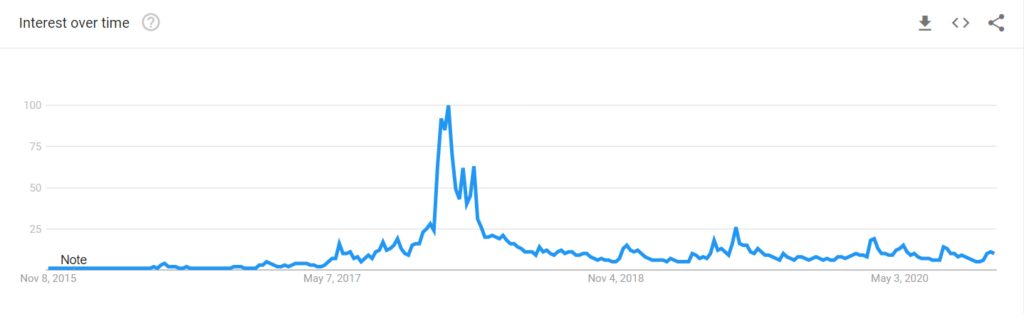 Interest in Bitcoin over the last 5 years according to Google Trends