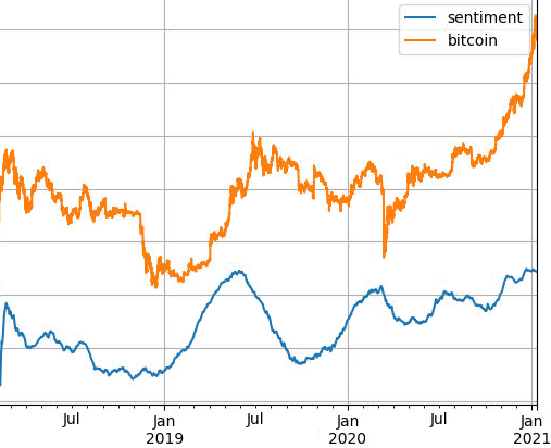 CryptoCaptain.com market sentiment vs Bitcoin